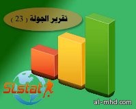 الهلال يرفض الاستسلام ويؤجل موعد تتويج النصر .. النهضة يتمسك بالأمل الأخير.. وصراع مراكز آسيا مستمر