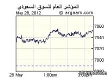 السوق السعودي يغلق فوق الـ7000 نقطة (+1 %).. و"زين" يصعد بالنسبة القصوى عقب الموافقة على تخفيض رأسمال وطرح أسهم حقوق أولوية 