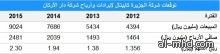 الجزيرة كابيتال ترفع تقديرها للسعر المستهدف لسهم "دار الاركان" إلى 13.1 ريالاً وتُعدل تقييمها للسهم إلى زيادة المراكز 