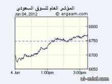 السوق السعودي: سهم "الطيار" يغلق عند 59.25 ريال (+ 2.25 ريال) مقارنة بسعر الإكتتاب 