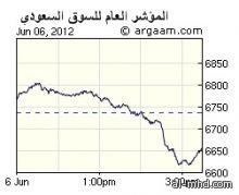 السوق السعودي يتراجع دون الـ6700 نقطة (-1.1 %).. مسجلا أدنى إغلاق منذ أربعة أشهر 
