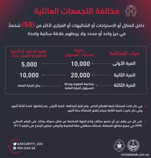 مجددًا.. الأمن العام يتوعد مخالفي تجمعات المنازل والاستراحات مذكرًا بالعقوبات