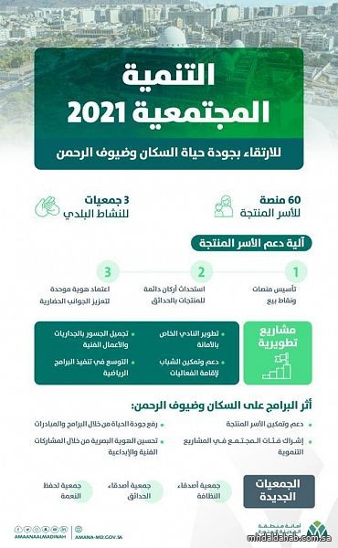 أمانة المدينة المنورة تُنفذ خطةً لإدارة التنمية المجتمعية والارتقاء بجودة حياة السكان خلال 2021