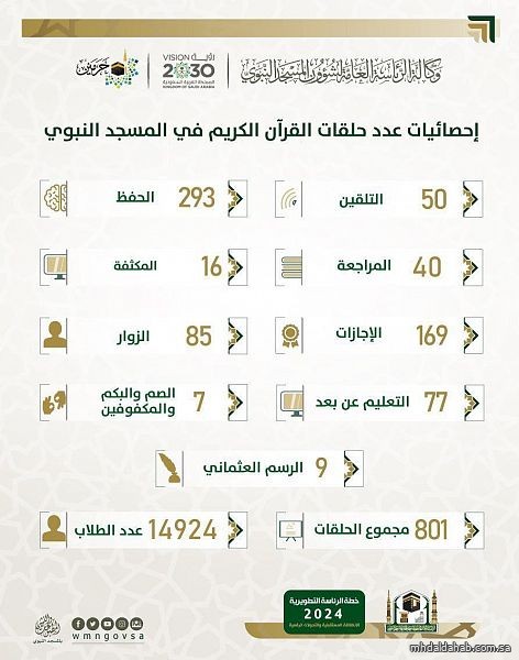 14924 طالباً في 800 حلقة لحفظ القرآن الكريم بالمسجد النبوي
