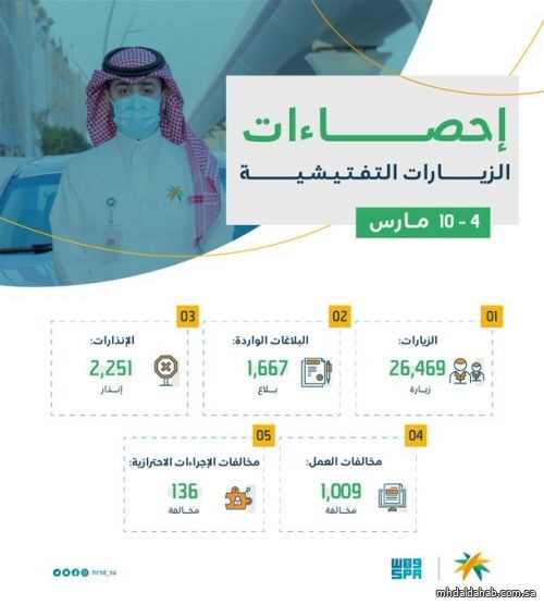 “الموارد البشرية” تضبط 1,009 مخالفات لأنظمة العمل و 136 مخالفة للإجراءات الاحترازية