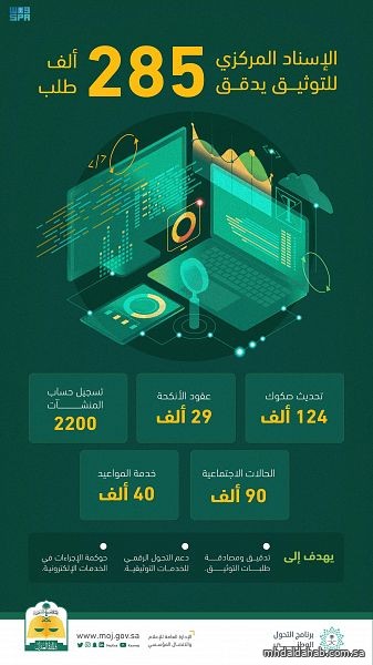 وزارة العدل: الإسناد المركزي للتوثيق يدقق 285 ألف طلب