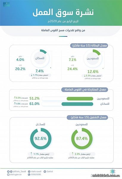 الإحصاء: انخفاض معدل البطالة بين السعوديين إلى 12.6 % في الربع الرابع من 2020
