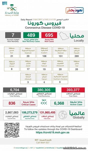 "الصحة": عدد جرعات لقاح كورونا المعطاة تخطّى حاجز الـ 5 ملايين