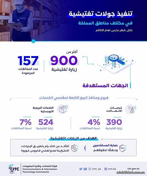 “هيئة الاتصالات” تنفذ أكثر من 900 جولة تفتيشية في قطاعي الاتصالات والبريد