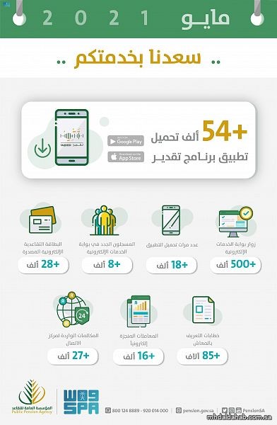 “التقاعد”: أكثر من نصف مليون زائر للبوابة الإلكترونية و54 ألف تحميل لتطبيق “تقدير”