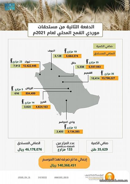 المؤسسة العامة للحبوب تبدأ بصرف مستحقات الدفعة الثانية لمزارعي القمح المحلي لهذا الموسم