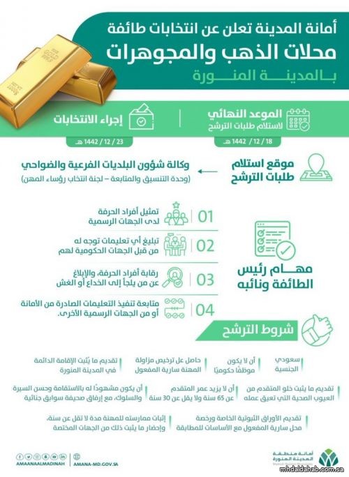 أمانة المدينة المنورة تستقبل طلبات الترشّح لانتخابات طائفة محلات “الذهب والمجوهرات”