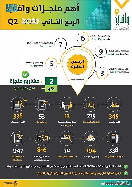 “وافي”: 55 رخصة لمشاريع البيع على الخارطة توفر 24 ألف وحدة في النصف الأول