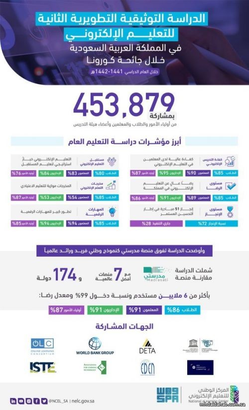 دراسة دولية : “مدرستي” نموذج عالمي فريد بالمقارنة مع أفضل المنصات في 174 دولة