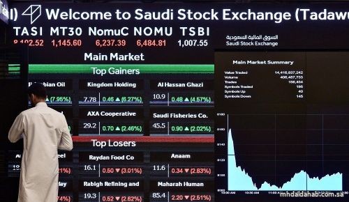 سوق الأسهم السعودية يغلق مرتفعًا عند 11407.91 نقاط