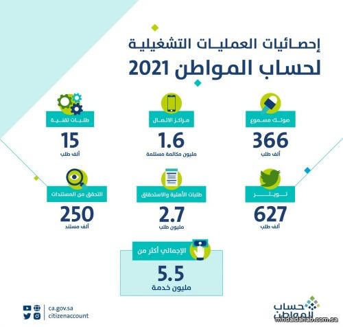 حساب المواطن ينجح بالتعامل مع 5.5 مليون عملية في 2021