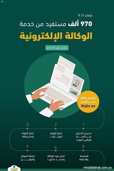 وزارة العدل: 970 ألف مستفيد من خدمة الوكالة الإلكترونية خلال شهر صفر الماضي