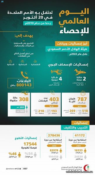 الهلال الأحمر السعودي: الإحصائيات والبيانات تُشَكِّلُ عصبَ العمل الإسعافي وأداة رئيسية لتحقيق رسالتنا