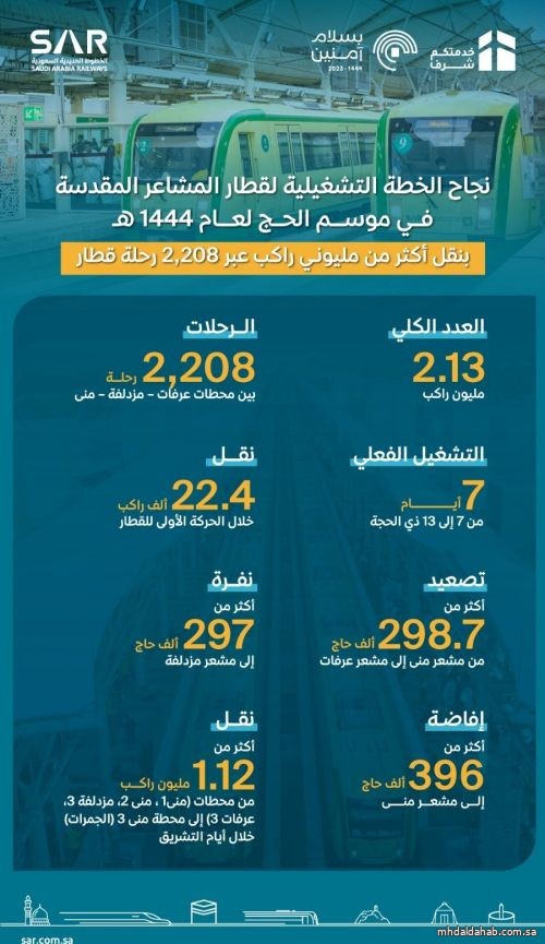 سار تعلن نجاح خطة تشغيل قطار المشاعر المقدسة لموسم الحج