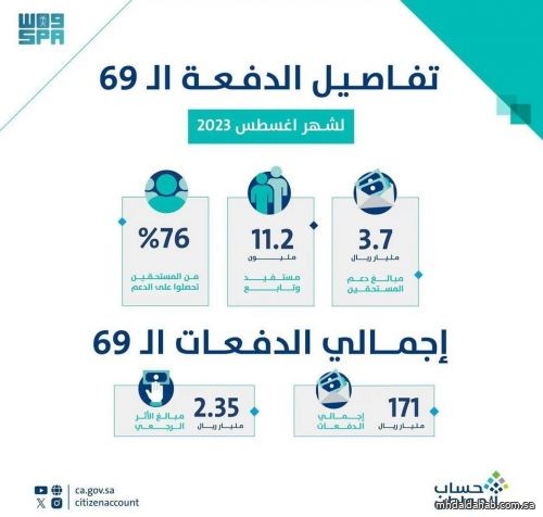 حساب المواطن يودع 3.7 مليارات ريال لمستفيدي دفعة شهر أغسطس