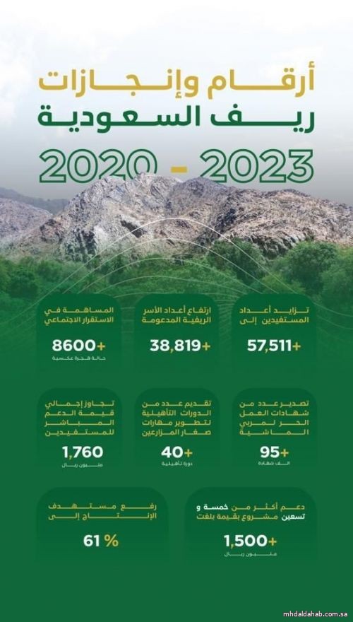 "ريف السعودية" إنجازات مُشرِقة لتنمية ونهضة المناطق الريفية