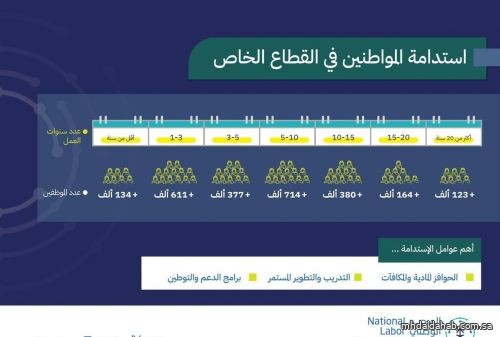 إطلاق مؤشر استدامة المواطنين في القطاع الخاص عبر المرصد الوطني للعمل