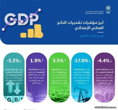 الإحصاء: نمو الأنشطة غير النفطية بمقدار 3.5% خلال الربع الثالث