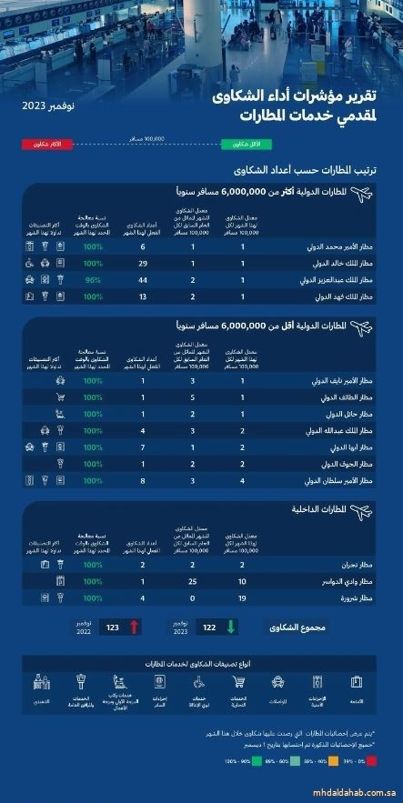 الهيئة العامة للطيران المدني تُصدر تصنيف مقدِّمي خدمات النقل الجوي والمطارات لشهر نوفمبر