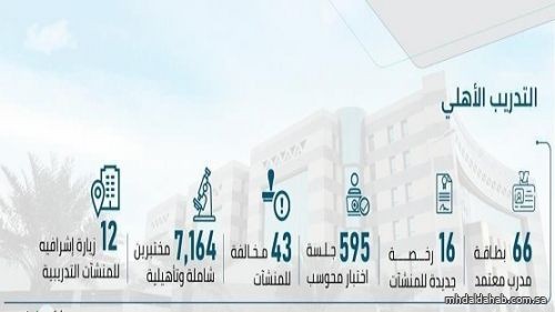 "التدريب التقني": منح 16 رخصة لمنشآت تدريبية أهلية جديدة