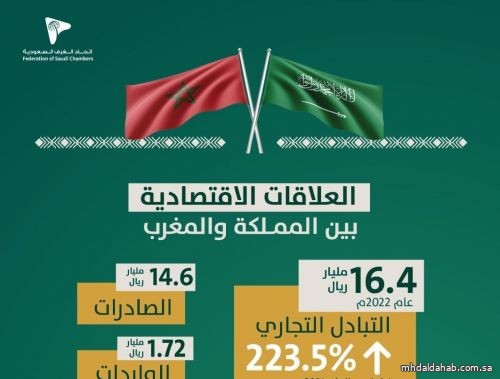 ارتفاع التبادل التجاري السعودي المغربي 223%