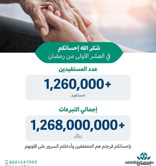 الحملة الوطنية للعمل الخيري تتجاوز تبرعاتها أكثر من مليار و268 مليون ريال
