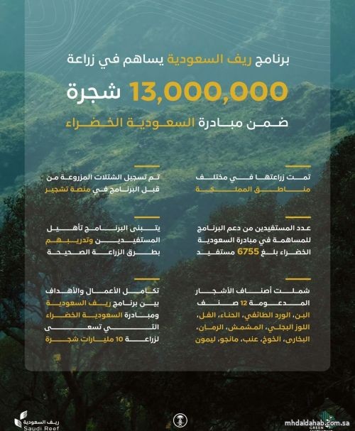 «ريف السعودية» يساهم في زراعة 13 مليون شجرة ضمن مبادرة السعودية الخضراء
