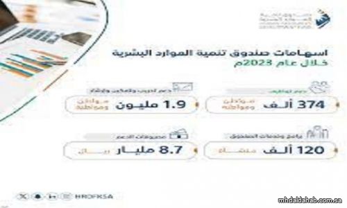 1.9 مليون مستفيد من خدمات "الموارد البشرية"