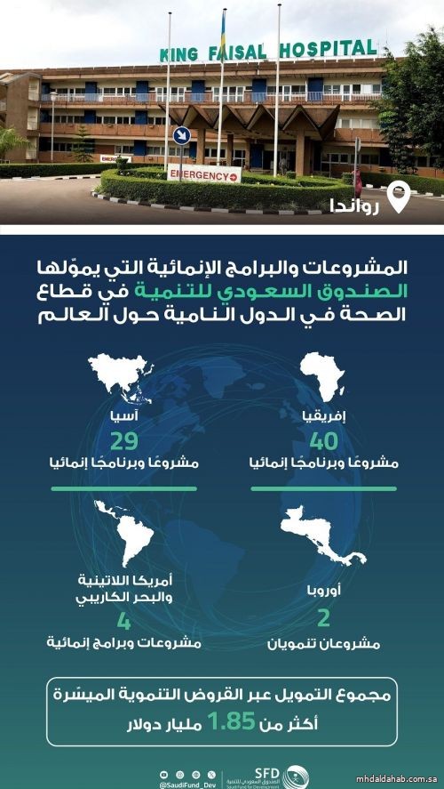 الصندوق السعودي للتنمية يستعرض جهوده الإنمائية الصحية