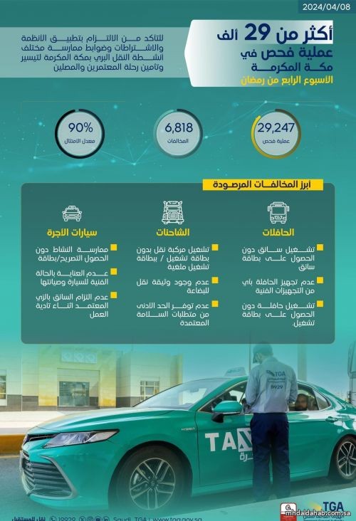 "النقل" تنفذ أكثر من 37 ألف عملية فحص في مكة والمدينة