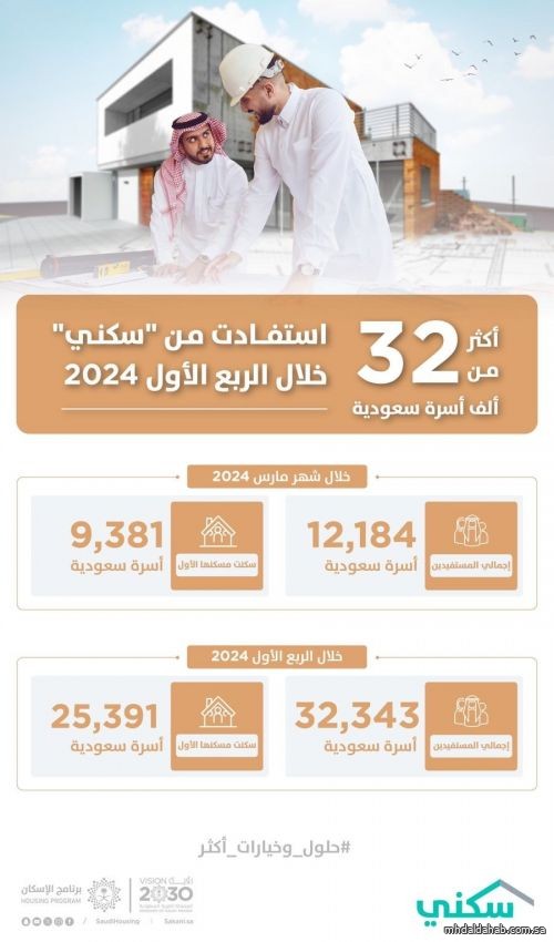 أكثر من 32 ألف أسرة استفادت من "سكني" خلال الربع الأول من 2024