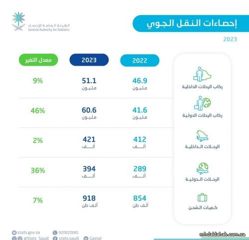 " الإحصاء “ارتفاع أعداد الركاب في مطارات المملكة بنسبة 26% لعام 2023م