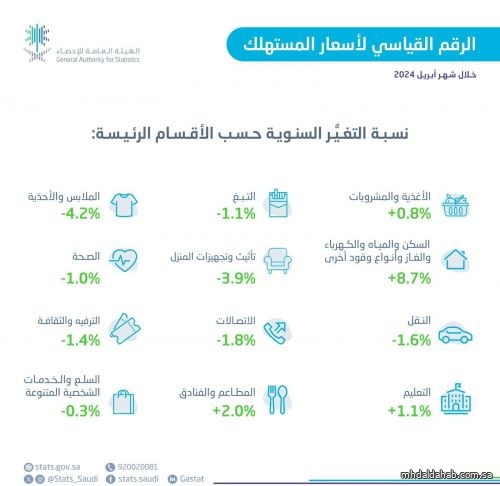 استقرار التضخم نسبياً على 1,6% خلال شهر أبريل 2024م