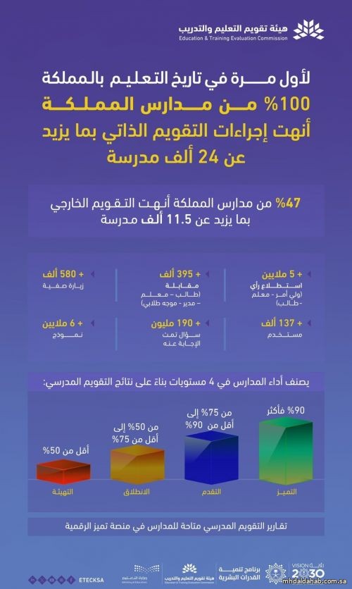 "تقويم التعليم": 100% من مدارس المملكة أنهت إجراءات التقويم المدرسي الذاتي
