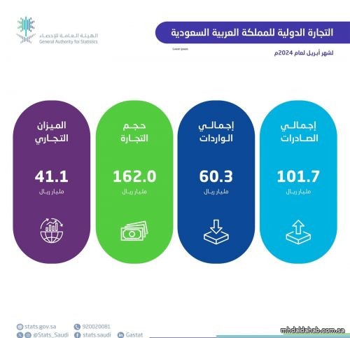 " الإحصاء": ارتفاع الصادرات غير البترولية بنسبة 12.4% في أبريل 2024م