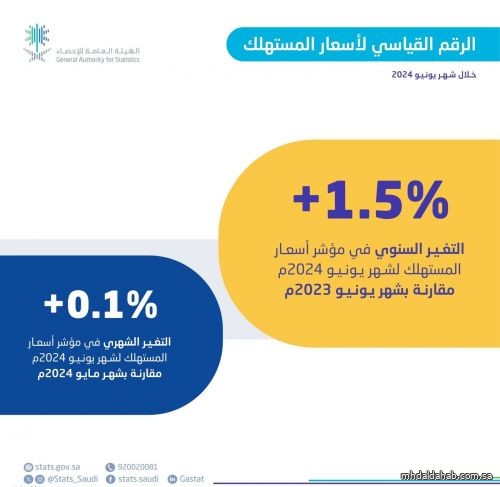 " هيئة الإحصاء " انخفاض معدل التضخم في المملكة إلى 1.5٪ خلال شهر يونيو 2024م