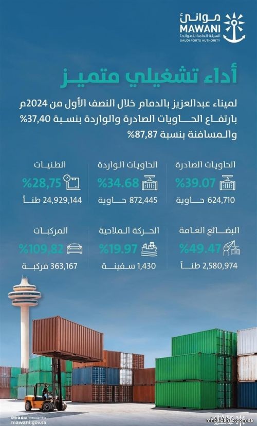 ارتفاع الحاويات الصادرة والواردة بميناء الملك عبدالعزيز بالدمام بنسبة 37,40% والمسافنة بـ 87,87%