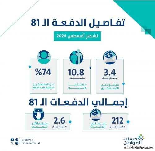 حساب المواطن: 3.4 مليار ريال لمستفيدي دفعة شهر أغسطس