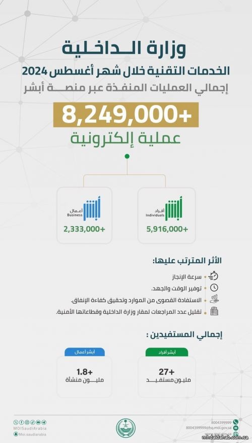 "أبشر" تنفذ أكثر من 8.2 ملايين عملية إلكترونية في أغسطس 2024م