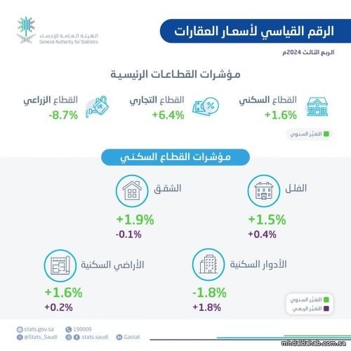 "الإحصاء"مؤشر الرقم القياسي لأسعار العقارات للربع الثالث من عام 2024م بالمنهجية المحدثة