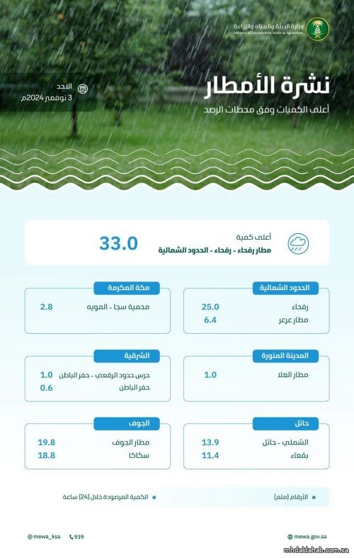 "البيئة" (27) محطة رصد تُسجّل هطول أمطار في (6) مناطق.. والحدود الشمالية الأعلى كمية بـ (33.0) ملم