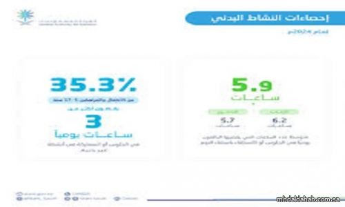 "الإحصاء" تعلن نتائج النشاط البدني في المملكة 2024