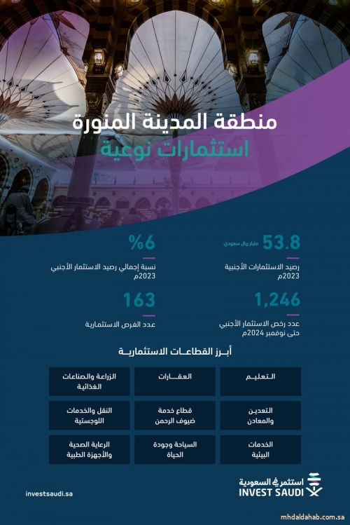 المدينة المنورة: وجهة استثمارية رائدة تشهد نمواً متسارعاً