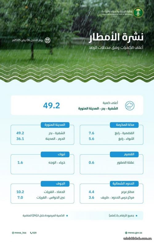 هطول أمطار في 6 مناطق.. والمدينة المنورة تسجّل أعلى كمية بـ 49.2 ملم