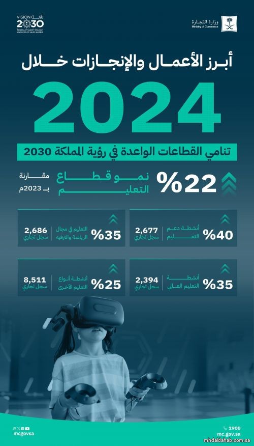 "التجارة": نمو السجلات التجارية في قطاع التعليم 22% خلال العام 2024